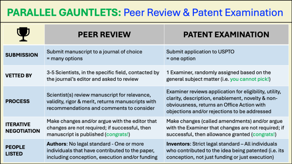 A table comparing the processes of Peer review for scientific publications and patent examination for patents