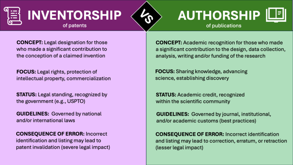 A table comparing similarities and differences between being an author of a paper and an inventor on a patent